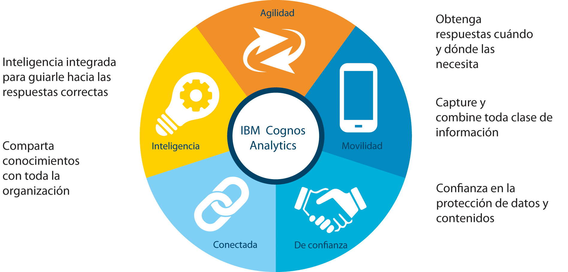 Cognos Analytics, IBM, Saima Solutions, Partner IBM